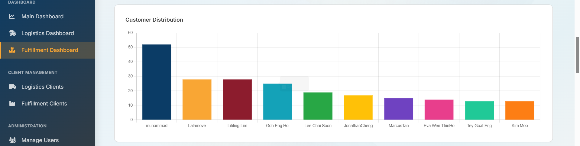 Logistics and Fulfilment Client Analytics Dashboard - Screenshot 6